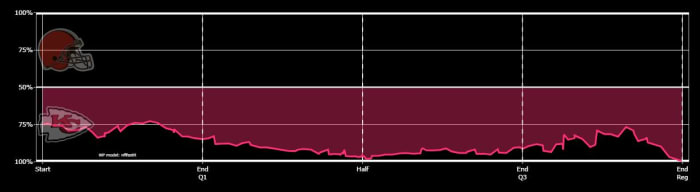 Chiefs 2020 W19 DR Browns Win Probability
